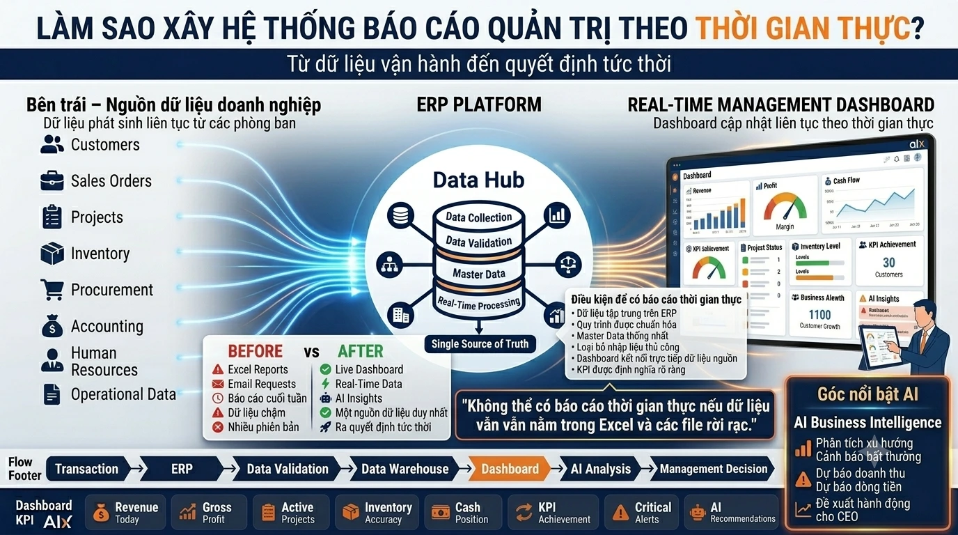 Làm sao xây hệ thống báo cáo quản trị theo thời gian thực?